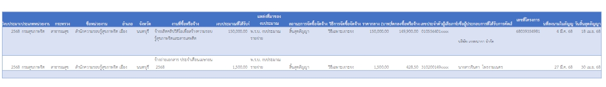 รายงานสรุปการจัดซื้อจัดจ้าง เดือนเมษายน 2568