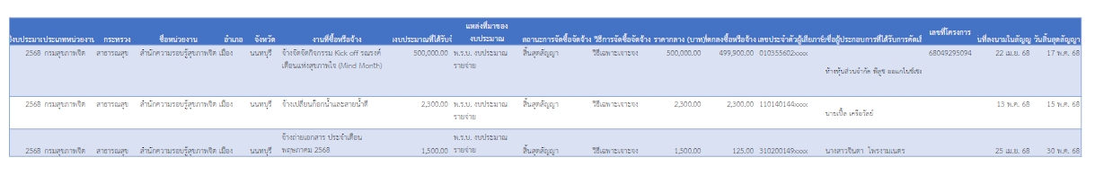รายงานสรุปการจัดซื้อจัดจ้าง เดือนพฤษภาคม 2568