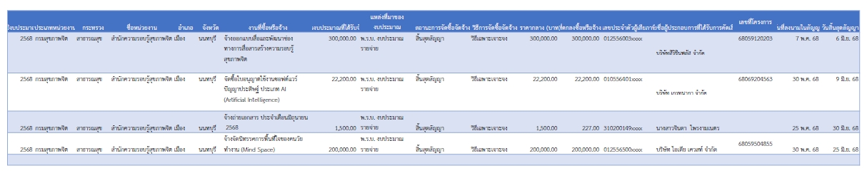  รายงานสรุปการจัดซื้อจัดจ้าง เดือนมิถุนายน 2568