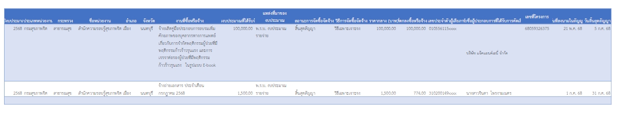 รายงานสรุปการจัดซื้อจัดจ้าง เดือนกรกฎาคม 2568