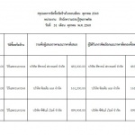 สรุปผลการจัดซื้อจัดจ้างในรอบเดือน ตุลาคม 2568